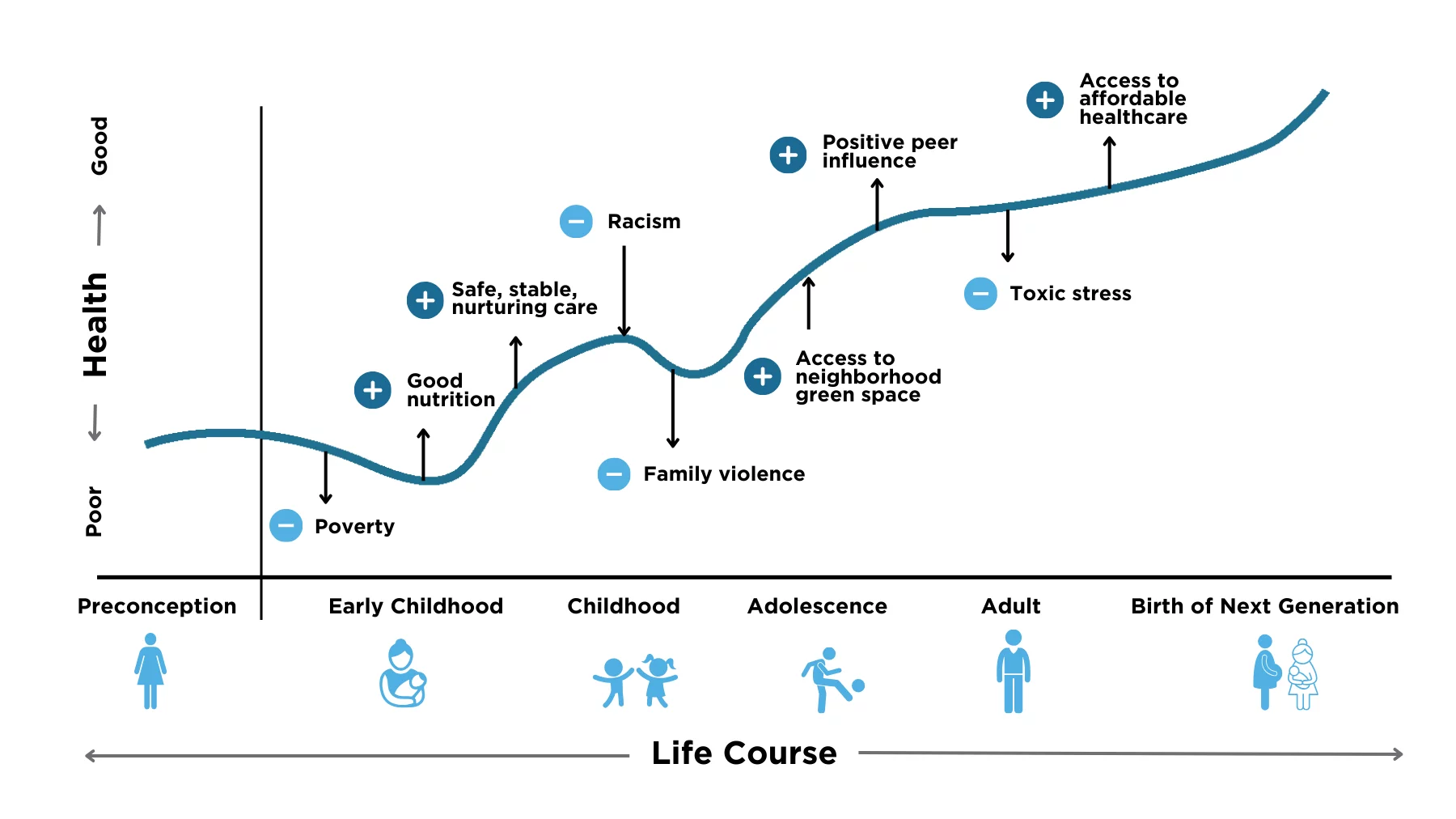 Line chart showing how certain factors improve or harm a life course health trajectory.